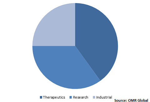  Global Protein Expression Market Share by Application 