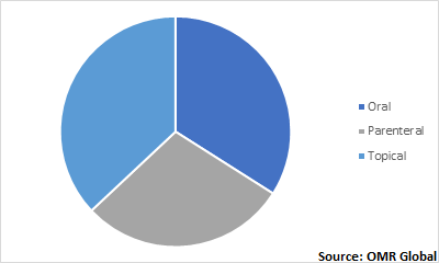  Global Psoriasis Drugs Market by Route of Administration 