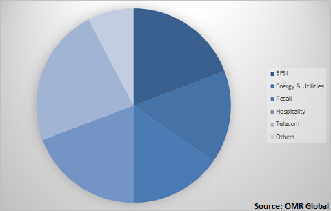  Global revenue assurance Market Share by Industry 