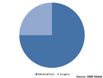  Global Rheumatoid Arthritis Market Share by Treatment 