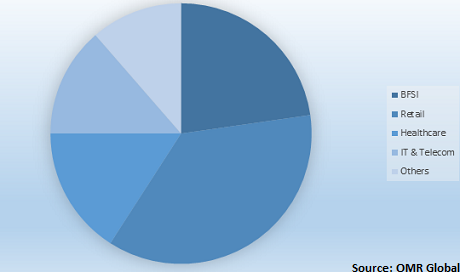  Global SaaS CRM Market Share by End-User 