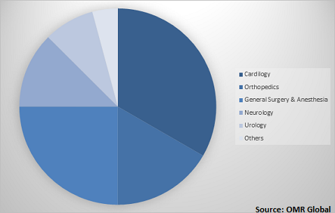  Global single-use medical device reprocessing Market Share by Application 