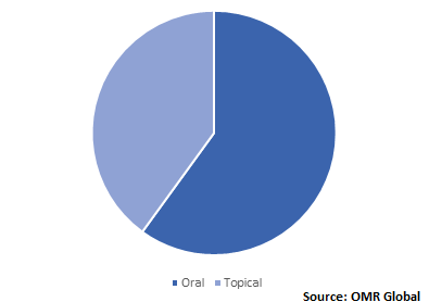  Global Sulphonamides Market Share by Route of Administration 