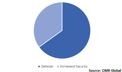  Global Vetronics Market Share by Application 