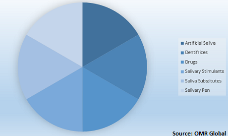  Global Xerostomia Therapeutics Market Share by Product Type 