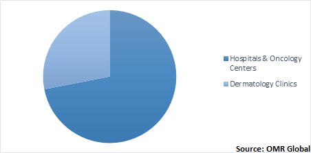  Global Actinic Keratosis Treatment Market Share enduser