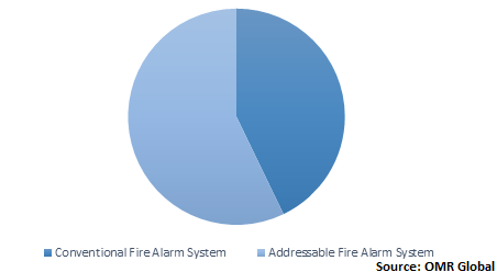  Global Fire Alarm System Market Share by Product 