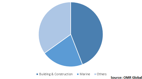  Global Fire-Resistant Glass Market Share by Application 