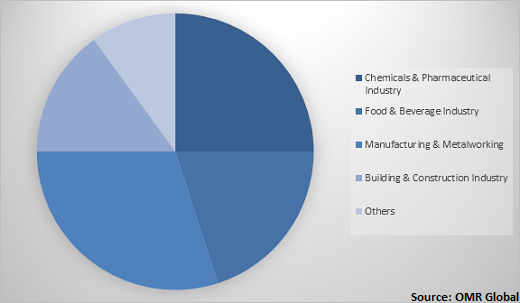  Global Industrial Vacuum Cleaner Market Share by End-User 