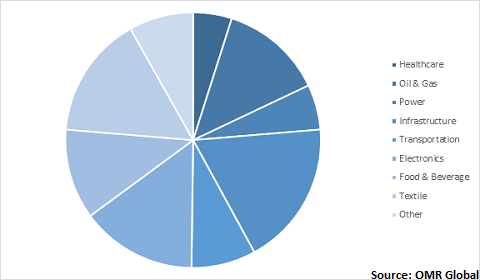  Global Polysiloxane Market Share by End-User 