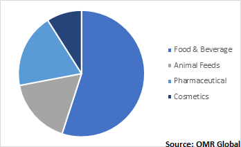  Global Rice Protein Market by End-Use Application 