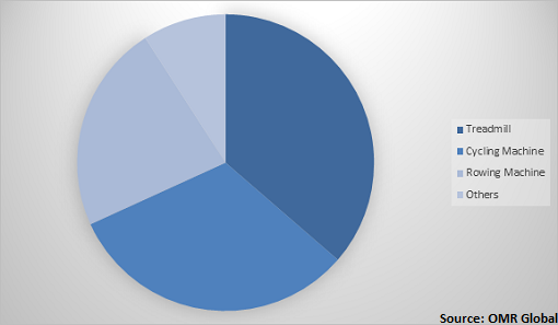  Global Smart Home Gym Equipment Market Share by Product 