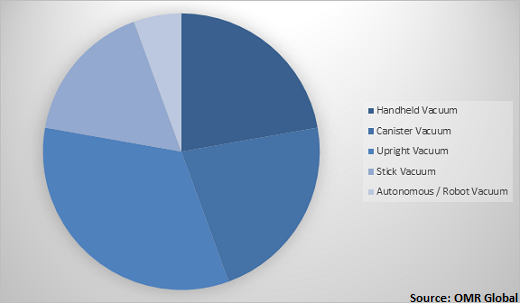  Global Vacuum Cleaner Market Share by Product 