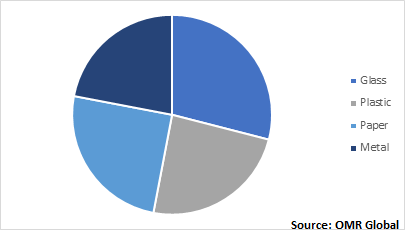  Global Beverage Packaging Market by Material