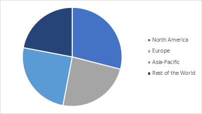  Global Beverage Packaging Market by region