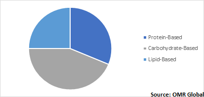  Global Fat Replacers Market by Source 