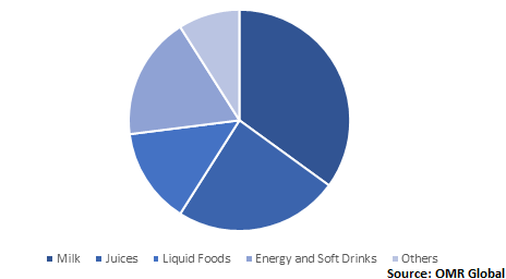  Global Liquid Packaging Cartons Market Share by Application 