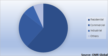  Global Air Conditioning Market Share by Application 