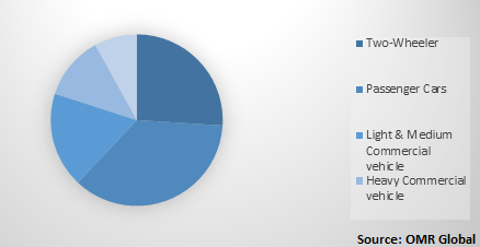  Global Automotive Tire Market Share by Vehicle