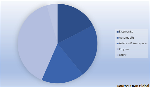  Global Carbon Nanotube Market Share by End-User 