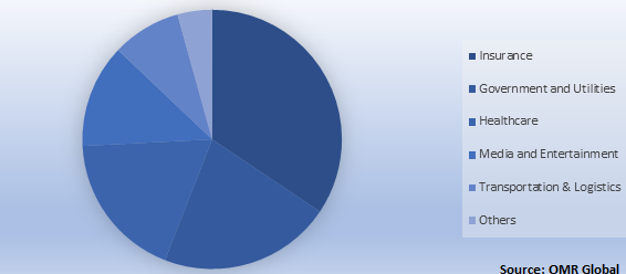  Global Commercial Telematics Market Share by End-User 