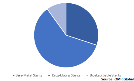  Global Coronary Stent Market Share by Type 