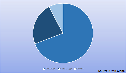  Global Cryoablation Market Share by Application 