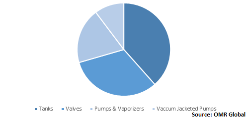  Global Cryogenic Equipment Market Share by Equipment 