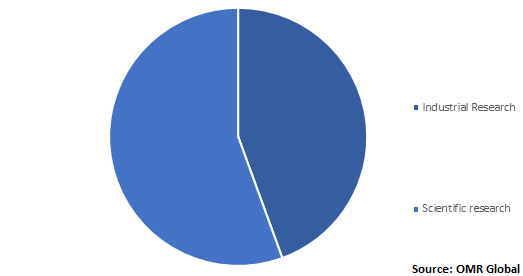  Global Fetal Bovine Serum Market Share by Application 