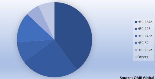  Global HFC Refrigerant Market Share by Type