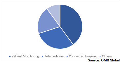  Global IoT Healthcare Market Share by Application 
