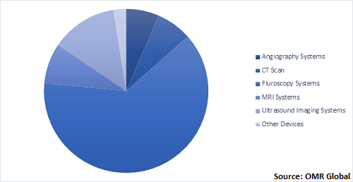  Global Interventional Radiology Market Growth, by Share 