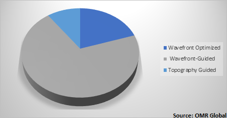  Global LASIK Eye Surgery Market Share by Type 