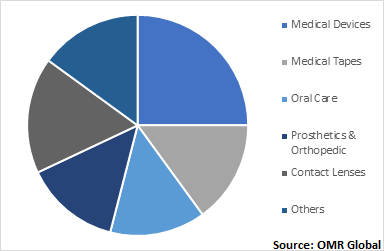  Global Medical Grade Silicone Market, by Applications 