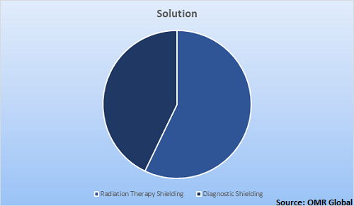  Global Medical Radiation Shielding Market Share by Solution 