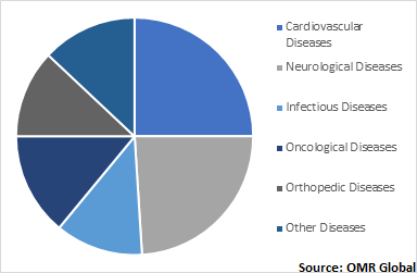  Global Nanomedicines Market, by Indication Type 