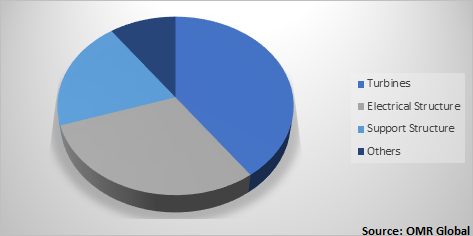  Global Offshore Wind Energy Market Share by Component 