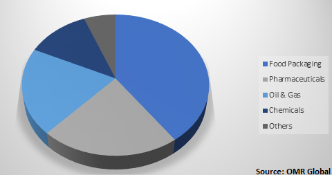  Global Oxygen Scavenger Market Share by End 