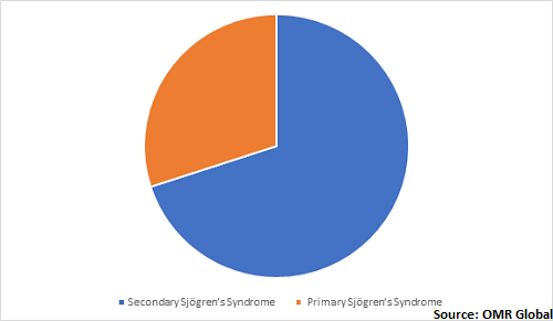  Global Sjogren’s Syndrome Market Share by Type 