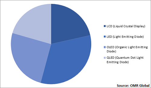  Global Smart TV Market Share by Technology 