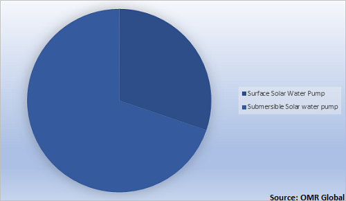  Global Solar Water Pump Market Share by Type 