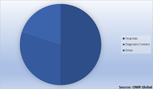  Global Ultrasound Market Share End-User 