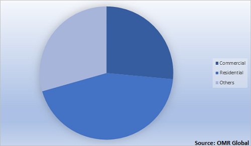  Global VRF AC System Market Share by Application 