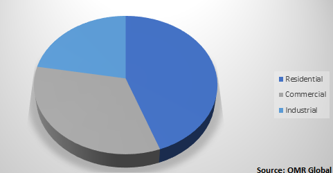  Global Water heater Market Share by End-User 