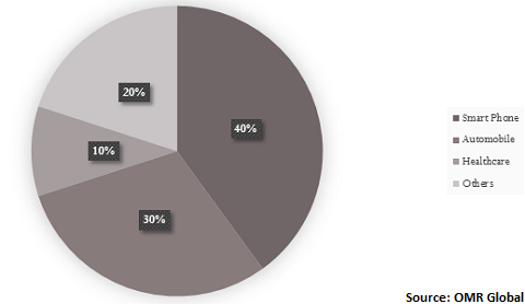  Global Wireless Charger Market Share by Industry 