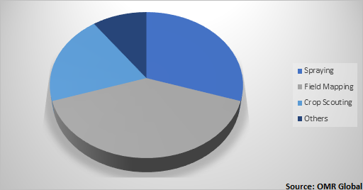  Global Agriculture Drone Market Share by Application 