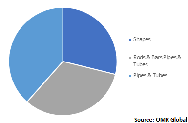  Global Aluminum Extrusion Market, by Product 