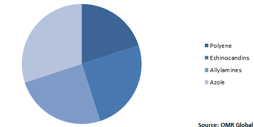  Global Antifungal Agents Market Share by Drug Class 