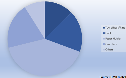  Global Bathroom Accessories Market Share by Product 