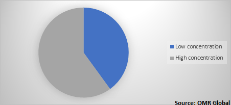  Global CBD Gummies Market Share by Concentration 